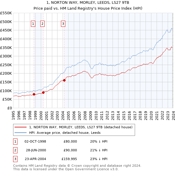 1, NORTON WAY, MORLEY, LEEDS, LS27 9TB: Price paid vs HM Land Registry's House Price Index
