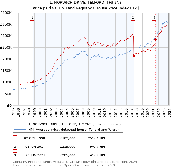 1, NORWICH DRIVE, TELFORD, TF3 2NS: Price paid vs HM Land Registry's House Price Index