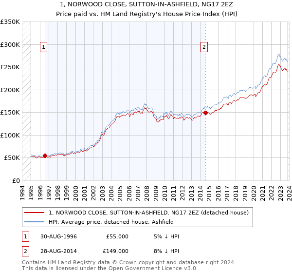1, NORWOOD CLOSE, SUTTON-IN-ASHFIELD, NG17 2EZ: Price paid vs HM Land Registry's House Price Index