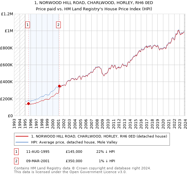 1, NORWOOD HILL ROAD, CHARLWOOD, HORLEY, RH6 0ED: Price paid vs HM Land Registry's House Price Index