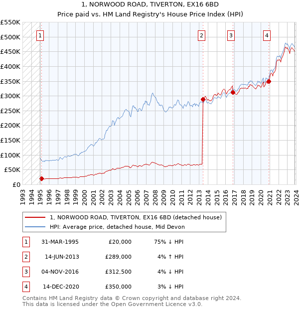 1, NORWOOD ROAD, TIVERTON, EX16 6BD: Price paid vs HM Land Registry's House Price Index