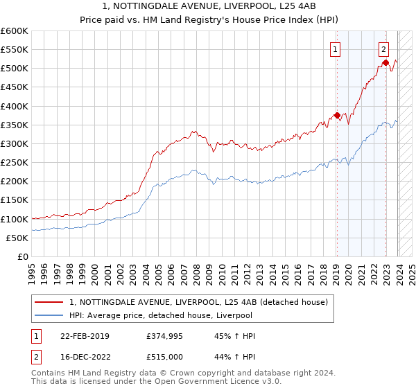 1, NOTTINGDALE AVENUE, LIVERPOOL, L25 4AB: Price paid vs HM Land Registry's House Price Index