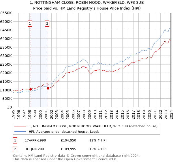 1, NOTTINGHAM CLOSE, ROBIN HOOD, WAKEFIELD, WF3 3UB: Price paid vs HM Land Registry's House Price Index