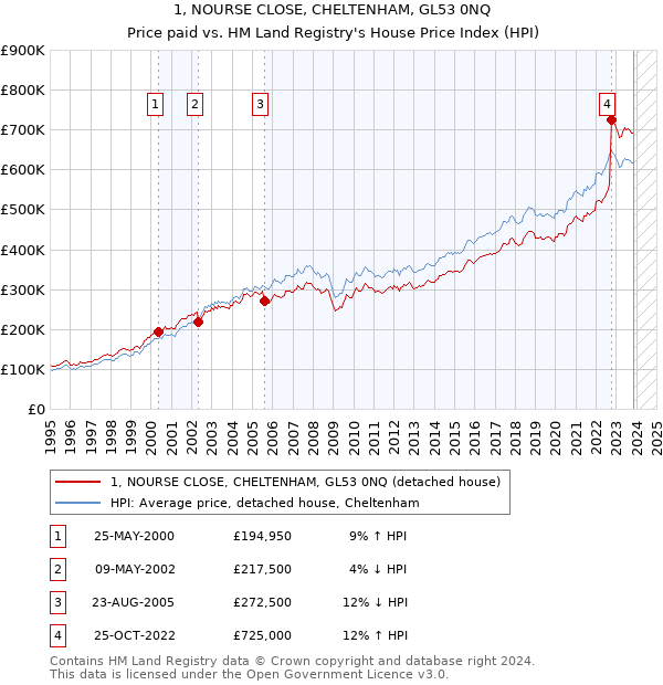 1, NOURSE CLOSE, CHELTENHAM, GL53 0NQ: Price paid vs HM Land Registry's House Price Index