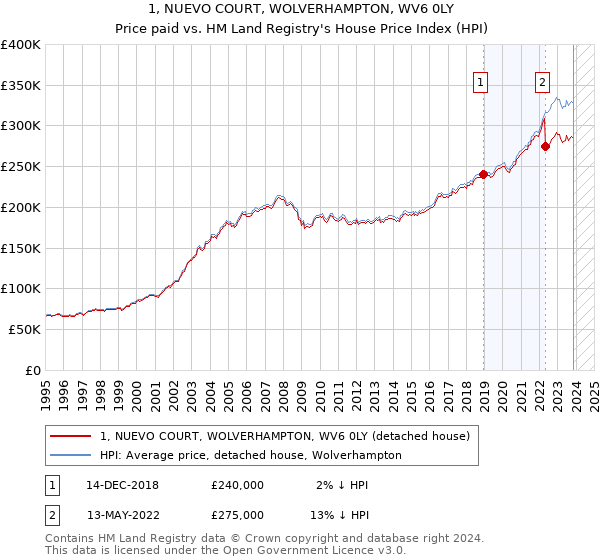 1, NUEVO COURT, WOLVERHAMPTON, WV6 0LY: Price paid vs HM Land Registry's House Price Index