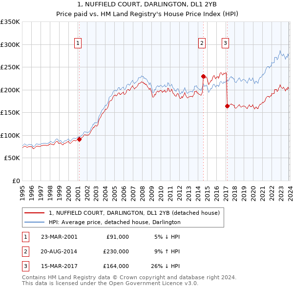 1, NUFFIELD COURT, DARLINGTON, DL1 2YB: Price paid vs HM Land Registry's House Price Index