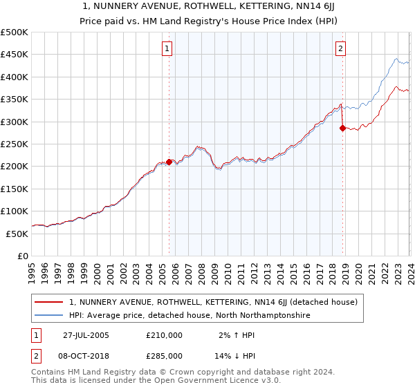 1, NUNNERY AVENUE, ROTHWELL, KETTERING, NN14 6JJ: Price paid vs HM Land Registry's House Price Index