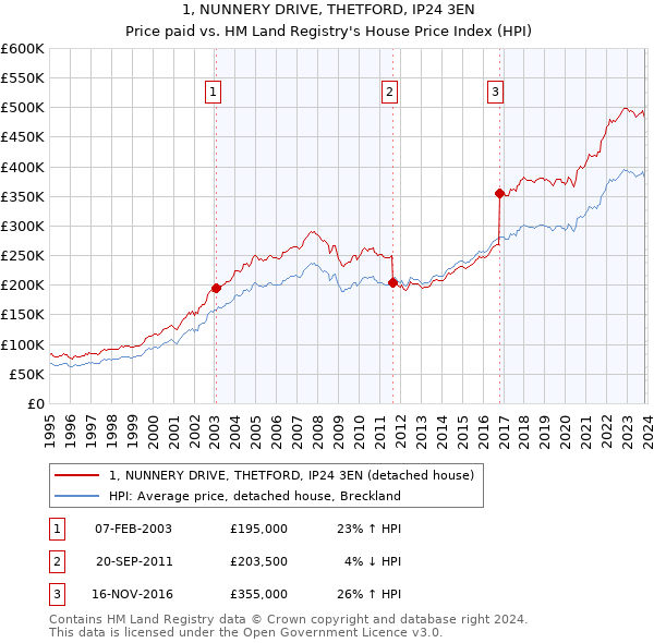 1, NUNNERY DRIVE, THETFORD, IP24 3EN: Price paid vs HM Land Registry's House Price Index