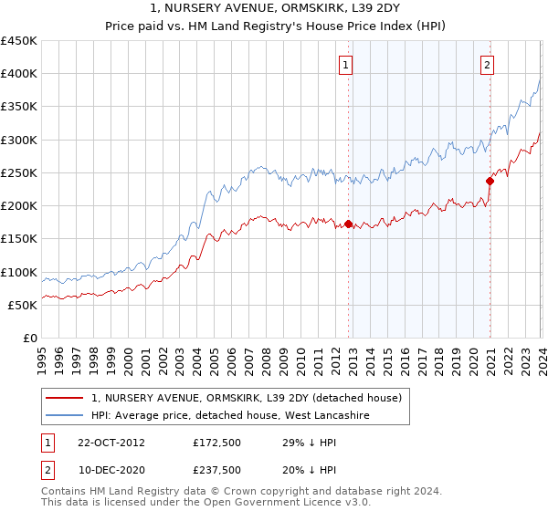 1, NURSERY AVENUE, ORMSKIRK, L39 2DY: Price paid vs HM Land Registry's House Price Index
