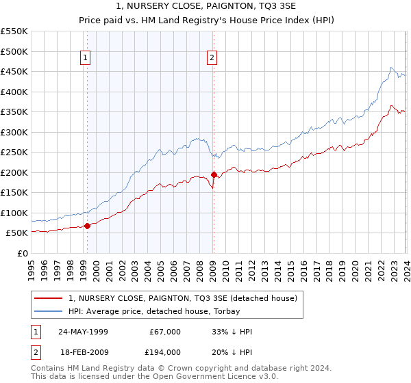 1, NURSERY CLOSE, PAIGNTON, TQ3 3SE: Price paid vs HM Land Registry's House Price Index