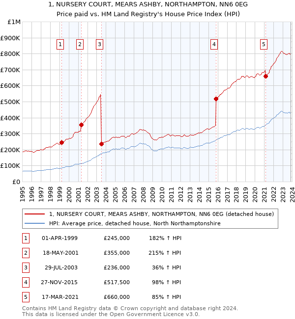 1, NURSERY COURT, MEARS ASHBY, NORTHAMPTON, NN6 0EG: Price paid vs HM Land Registry's House Price Index