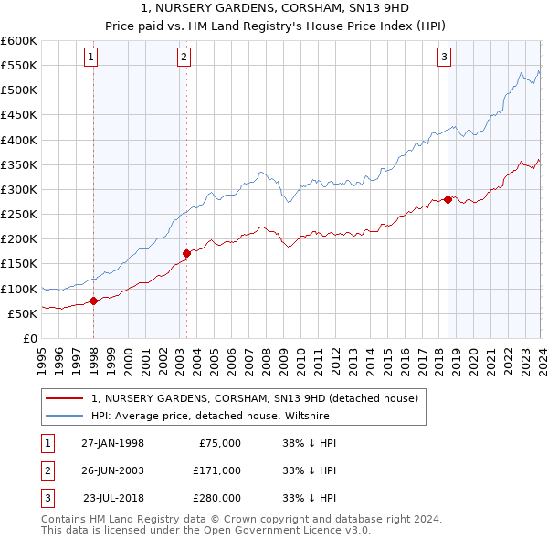 1, NURSERY GARDENS, CORSHAM, SN13 9HD: Price paid vs HM Land Registry's House Price Index