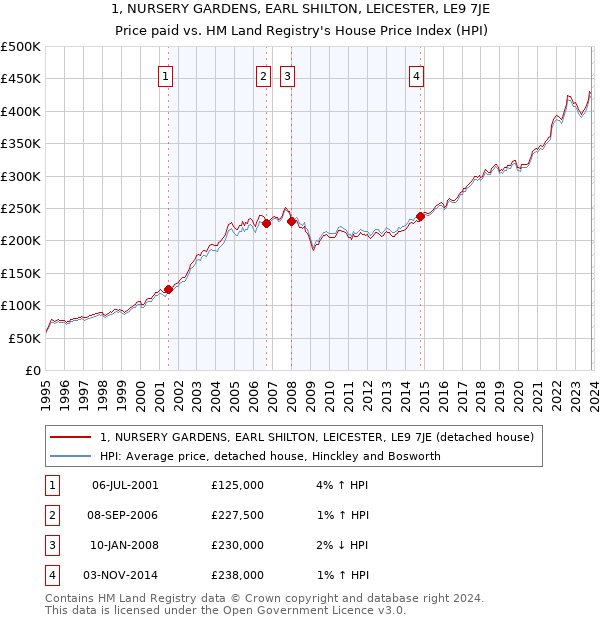 1, NURSERY GARDENS, EARL SHILTON, LEICESTER, LE9 7JE: Price paid vs HM Land Registry's House Price Index