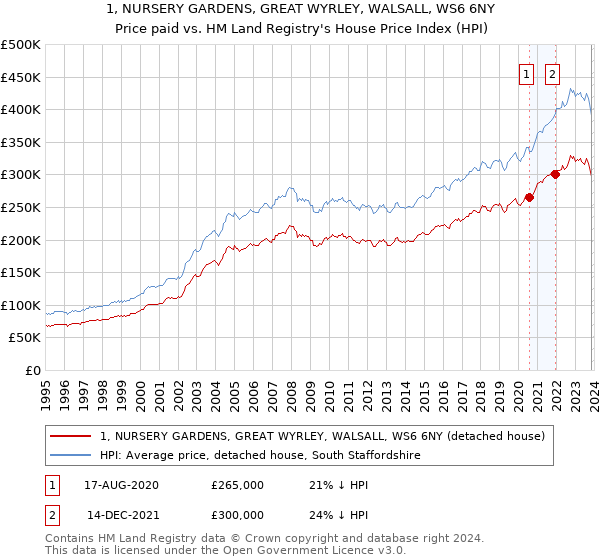 1, NURSERY GARDENS, GREAT WYRLEY, WALSALL, WS6 6NY: Price paid vs HM Land Registry's House Price Index