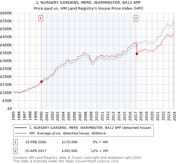 1, NURSERY GARDENS, MERE, WARMINSTER, BA12 6PP: Price paid vs HM Land Registry's House Price Index