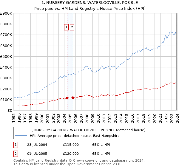 1, NURSERY GARDENS, WATERLOOVILLE, PO8 9LE: Price paid vs HM Land Registry's House Price Index