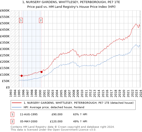 1, NURSERY GARDENS, WHITTLESEY, PETERBOROUGH, PE7 1TE: Price paid vs HM Land Registry's House Price Index