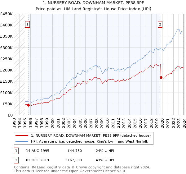 1, NURSERY ROAD, DOWNHAM MARKET, PE38 9PF: Price paid vs HM Land Registry's House Price Index