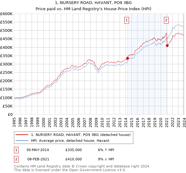 1, NURSERY ROAD, HAVANT, PO9 3BG: Price paid vs HM Land Registry's House Price Index