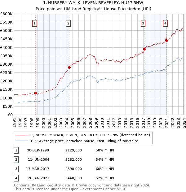 1, NURSERY WALK, LEVEN, BEVERLEY, HU17 5NW: Price paid vs HM Land Registry's House Price Index