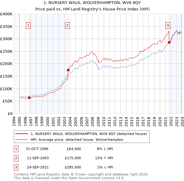 1, NURSERY WALK, WOLVERHAMPTON, WV6 8QY: Price paid vs HM Land Registry's House Price Index