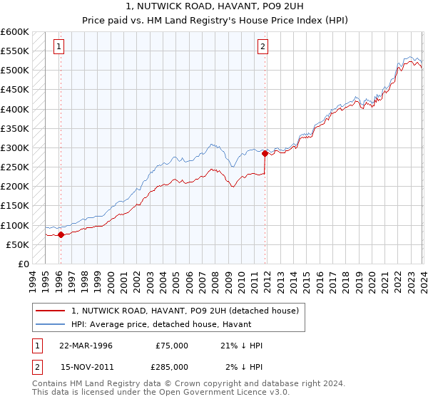 1, NUTWICK ROAD, HAVANT, PO9 2UH: Price paid vs HM Land Registry's House Price Index