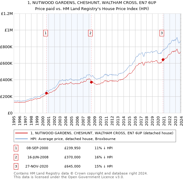 1, NUTWOOD GARDENS, CHESHUNT, WALTHAM CROSS, EN7 6UP: Price paid vs HM Land Registry's House Price Index