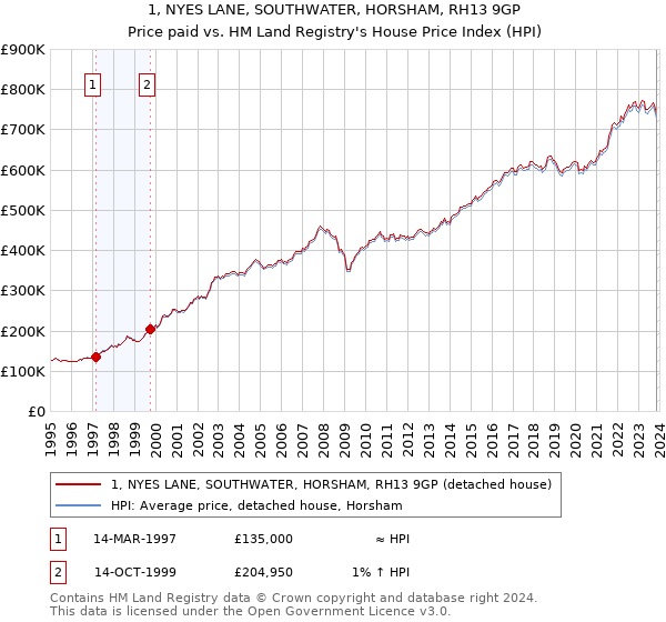 1, NYES LANE, SOUTHWATER, HORSHAM, RH13 9GP: Price paid vs HM Land Registry's House Price Index