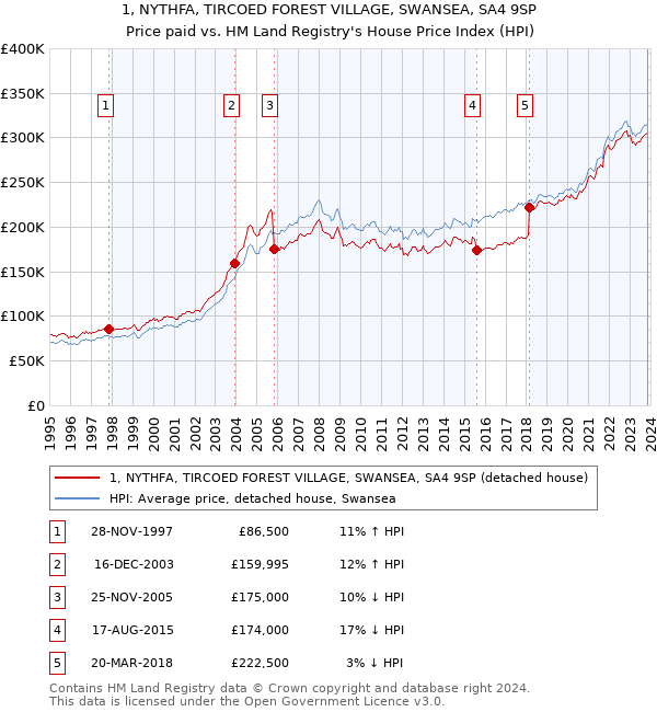 1, NYTHFA, TIRCOED FOREST VILLAGE, SWANSEA, SA4 9SP: Price paid vs HM Land Registry's House Price Index