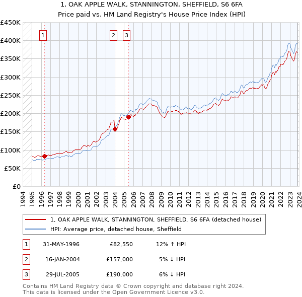 1, OAK APPLE WALK, STANNINGTON, SHEFFIELD, S6 6FA: Price paid vs HM Land Registry's House Price Index