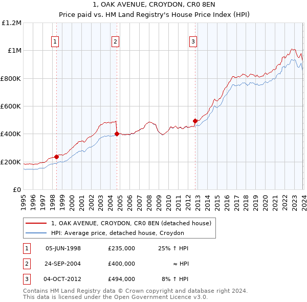 1, OAK AVENUE, CROYDON, CR0 8EN: Price paid vs HM Land Registry's House Price Index
