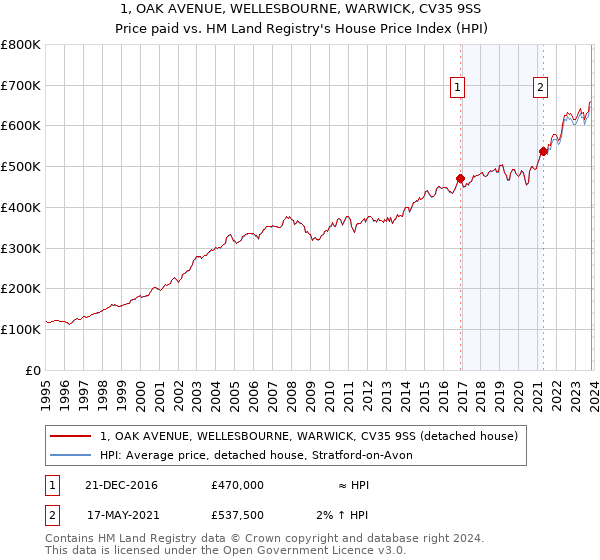 1, OAK AVENUE, WELLESBOURNE, WARWICK, CV35 9SS: Price paid vs HM Land Registry's House Price Index