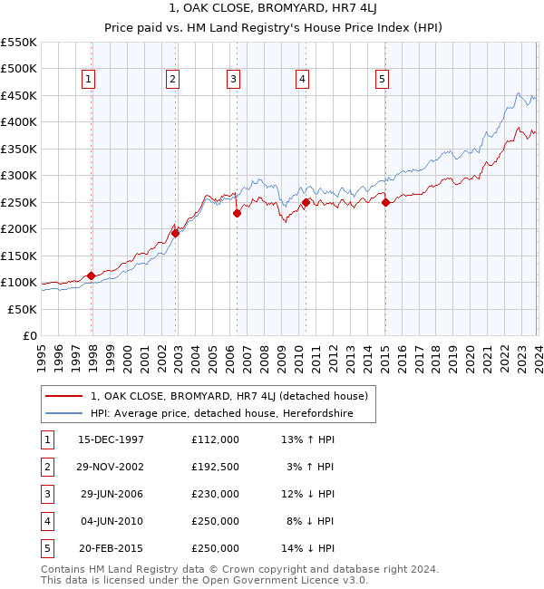 1, OAK CLOSE, BROMYARD, HR7 4LJ: Price paid vs HM Land Registry's House Price Index