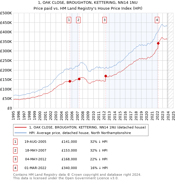 1, OAK CLOSE, BROUGHTON, KETTERING, NN14 1NU: Price paid vs HM Land Registry's House Price Index