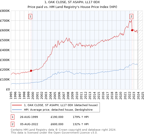 1, OAK CLOSE, ST ASAPH, LL17 0DX: Price paid vs HM Land Registry's House Price Index