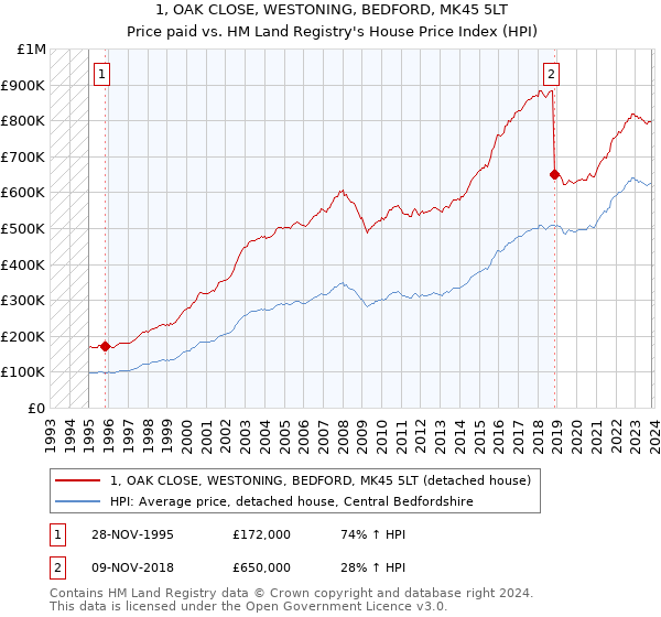 1, OAK CLOSE, WESTONING, BEDFORD, MK45 5LT: Price paid vs HM Land Registry's House Price Index