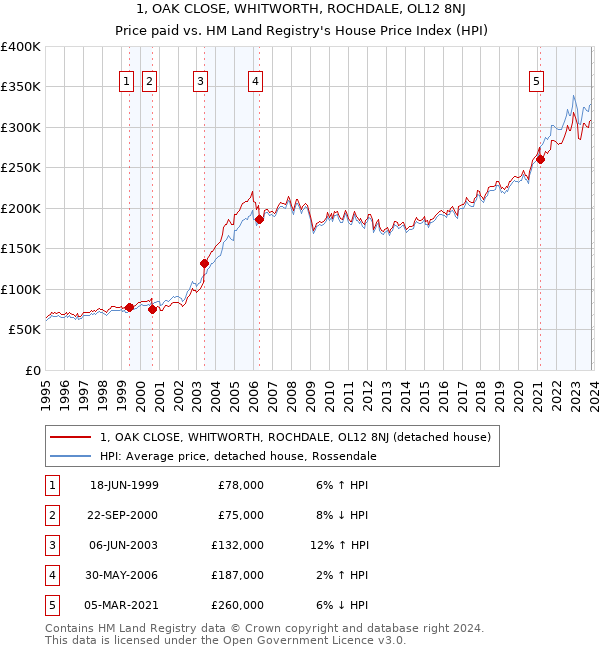 1, OAK CLOSE, WHITWORTH, ROCHDALE, OL12 8NJ: Price paid vs HM Land Registry's House Price Index