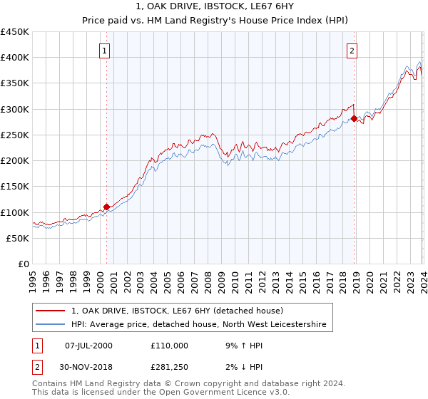 1, OAK DRIVE, IBSTOCK, LE67 6HY: Price paid vs HM Land Registry's House Price Index