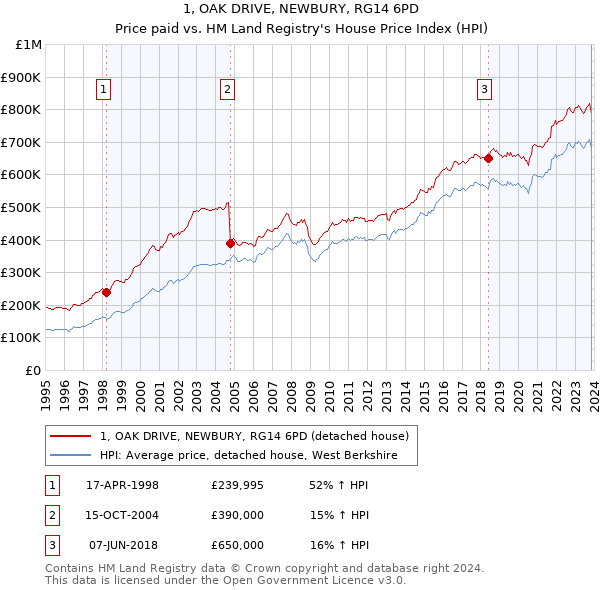 1, OAK DRIVE, NEWBURY, RG14 6PD: Price paid vs HM Land Registry's House Price Index