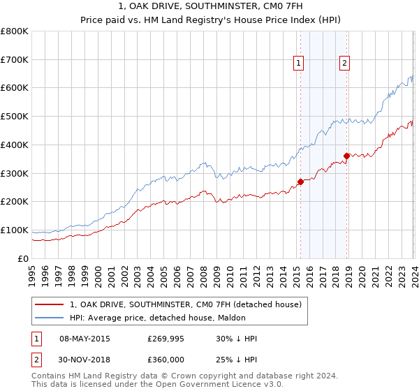 1, OAK DRIVE, SOUTHMINSTER, CM0 7FH: Price paid vs HM Land Registry's House Price Index