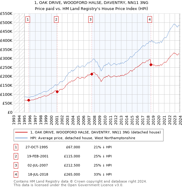1, OAK DRIVE, WOODFORD HALSE, DAVENTRY, NN11 3NG: Price paid vs HM Land Registry's House Price Index