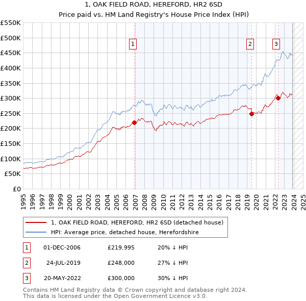 1, OAK FIELD ROAD, HEREFORD, HR2 6SD: Price paid vs HM Land Registry's House Price Index