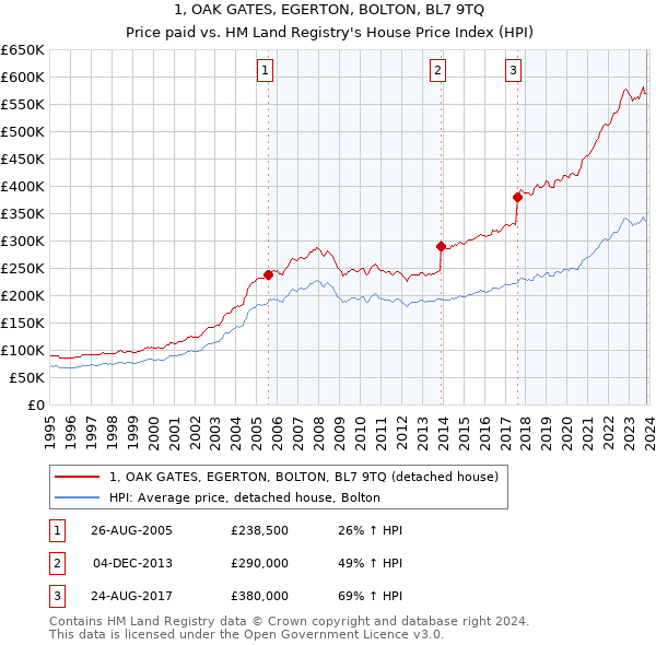 1, OAK GATES, EGERTON, BOLTON, BL7 9TQ: Price paid vs HM Land Registry's House Price Index