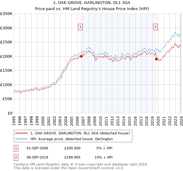 1, OAK GROVE, DARLINGTON, DL1 3GA: Price paid vs HM Land Registry's House Price Index