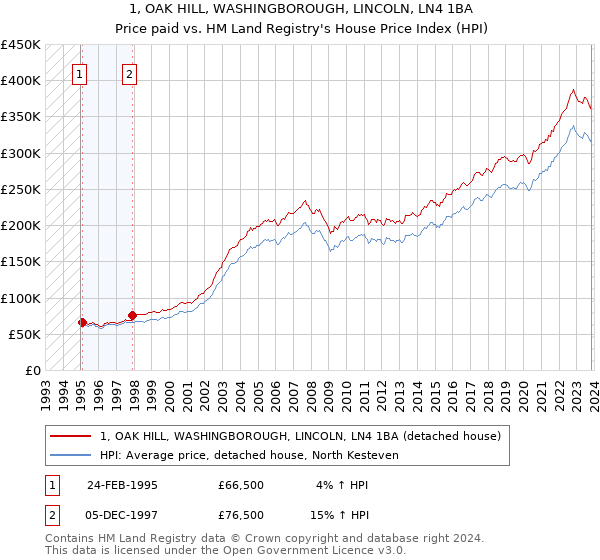 1, OAK HILL, WASHINGBOROUGH, LINCOLN, LN4 1BA: Price paid vs HM Land Registry's House Price Index