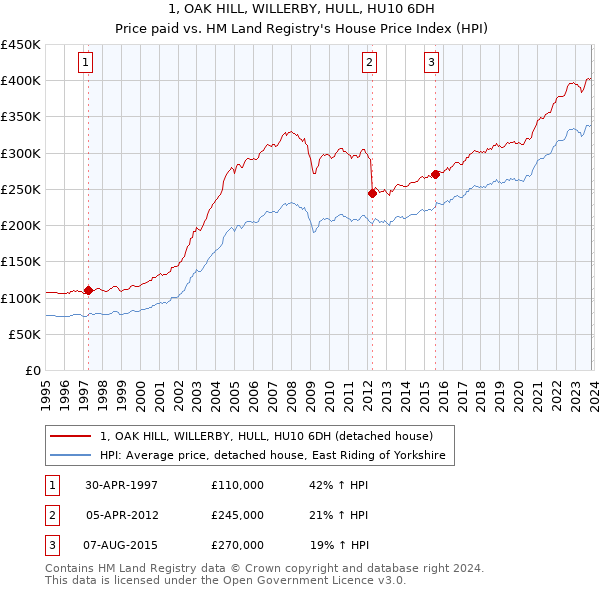 1, OAK HILL, WILLERBY, HULL, HU10 6DH: Price paid vs HM Land Registry's House Price Index