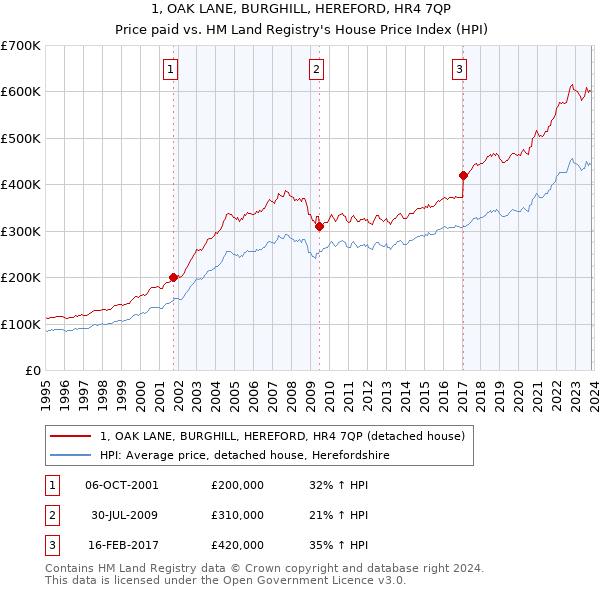 1, OAK LANE, BURGHILL, HEREFORD, HR4 7QP: Price paid vs HM Land Registry's House Price Index