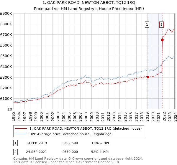 1, OAK PARK ROAD, NEWTON ABBOT, TQ12 1RQ: Price paid vs HM Land Registry's House Price Index