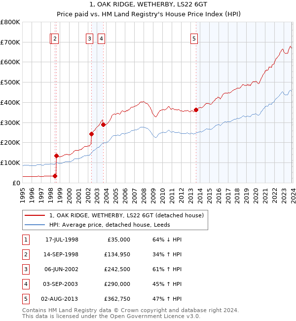 1, OAK RIDGE, WETHERBY, LS22 6GT: Price paid vs HM Land Registry's House Price Index