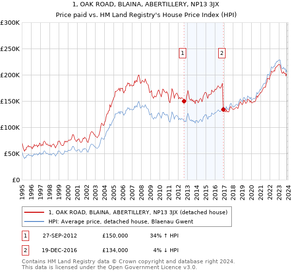 1, OAK ROAD, BLAINA, ABERTILLERY, NP13 3JX: Price paid vs HM Land Registry's House Price Index